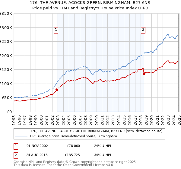 176, THE AVENUE, ACOCKS GREEN, BIRMINGHAM, B27 6NR: Price paid vs HM Land Registry's House Price Index