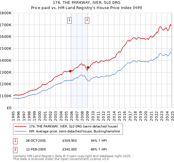 176, THE PARKWAY, IVER, SL0 0RG: Price paid vs HM Land Registry's House Price Index