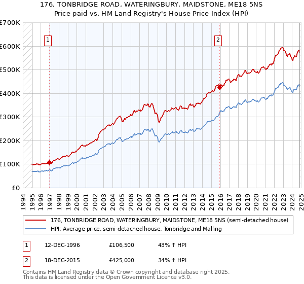 176, TONBRIDGE ROAD, WATERINGBURY, MAIDSTONE, ME18 5NS: Price paid vs HM Land Registry's House Price Index