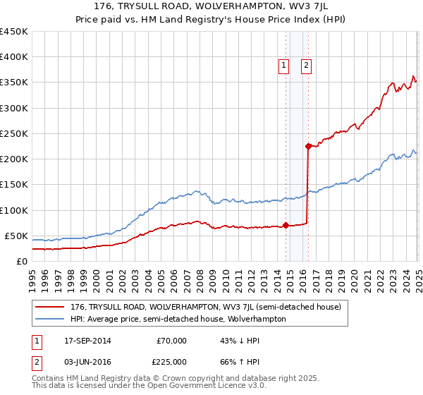 176, TRYSULL ROAD, WOLVERHAMPTON, WV3 7JL: Price paid vs HM Land Registry's House Price Index