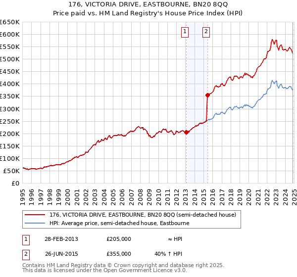 176, VICTORIA DRIVE, EASTBOURNE, BN20 8QQ: Price paid vs HM Land Registry's House Price Index