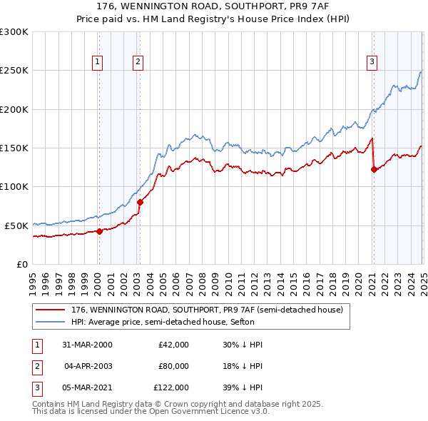 176, WENNINGTON ROAD, SOUTHPORT, PR9 7AF: Price paid vs HM Land Registry's House Price Index