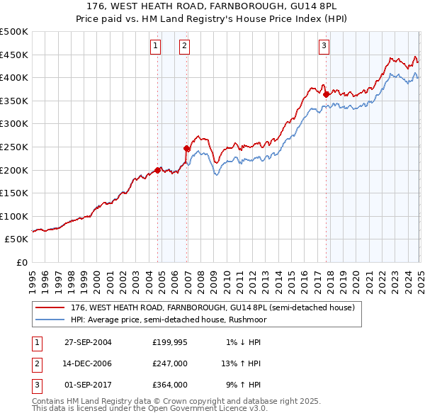 176, WEST HEATH ROAD, FARNBOROUGH, GU14 8PL: Price paid vs HM Land Registry's House Price Index