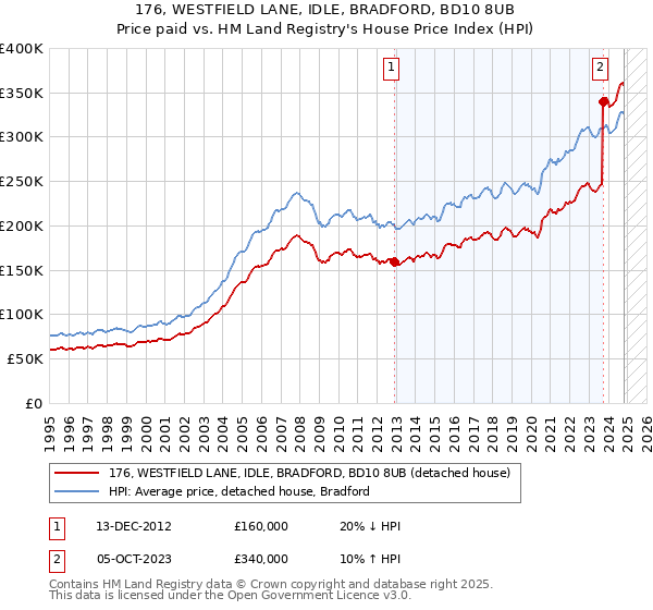 176, WESTFIELD LANE, IDLE, BRADFORD, BD10 8UB: Price paid vs HM Land Registry's House Price Index