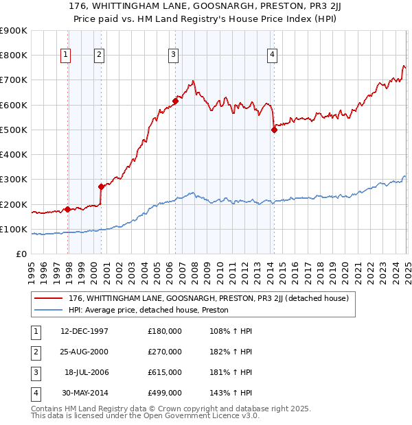 176, WHITTINGHAM LANE, GOOSNARGH, PRESTON, PR3 2JJ: Price paid vs HM Land Registry's House Price Index