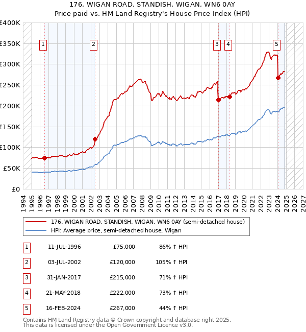 176, WIGAN ROAD, STANDISH, WIGAN, WN6 0AY: Price paid vs HM Land Registry's House Price Index