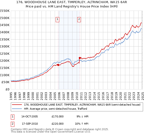 176, WOODHOUSE LANE EAST, TIMPERLEY, ALTRINCHAM, WA15 6AR: Price paid vs HM Land Registry's House Price Index