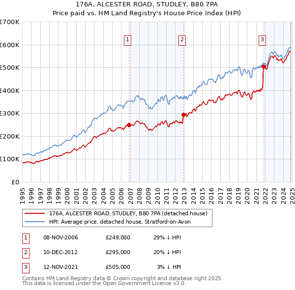 176A, ALCESTER ROAD, STUDLEY, B80 7PA: Price paid vs HM Land Registry's House Price Index