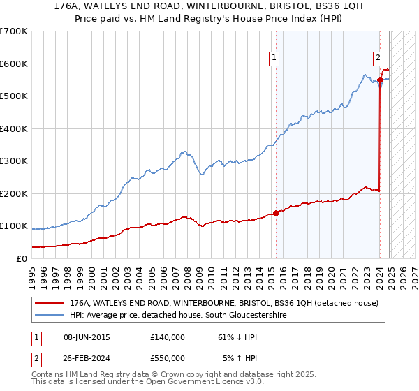 176A, WATLEYS END ROAD, WINTERBOURNE, BRISTOL, BS36 1QH: Price paid vs HM Land Registry's House Price Index