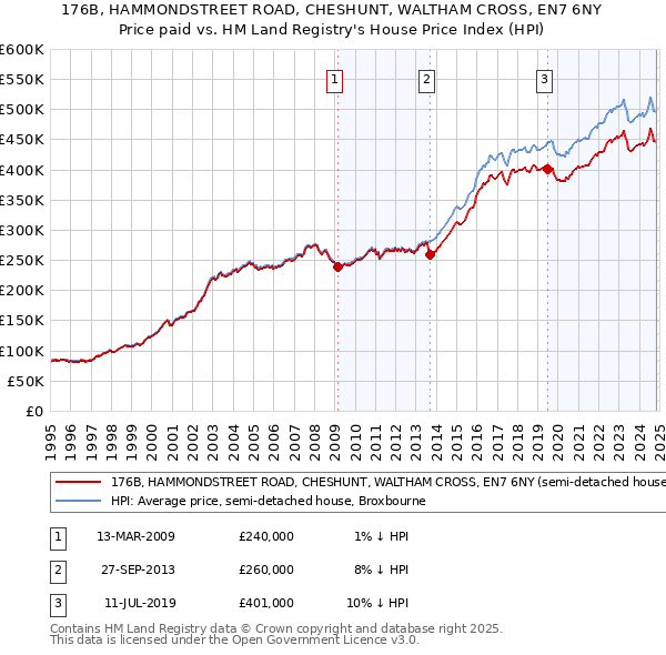 176B, HAMMONDSTREET ROAD, CHESHUNT, WALTHAM CROSS, EN7 6NY: Price paid vs HM Land Registry's House Price Index