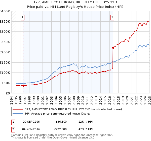 177, AMBLECOTE ROAD, BRIERLEY HILL, DY5 2YD: Price paid vs HM Land Registry's House Price Index