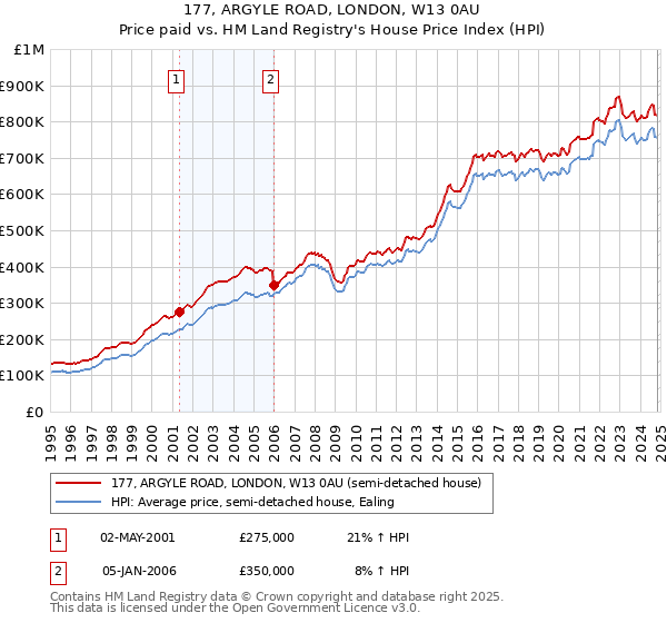 177, ARGYLE ROAD, LONDON, W13 0AU: Price paid vs HM Land Registry's House Price Index