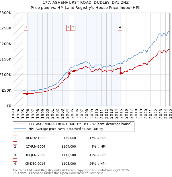 177, ASHENHURST ROAD, DUDLEY, DY1 2HZ: Price paid vs HM Land Registry's House Price Index