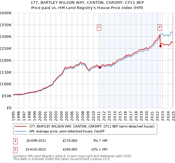 177, BARTLEY WILSON WAY, CANTON, CARDIFF, CF11 8EP: Price paid vs HM Land Registry's House Price Index