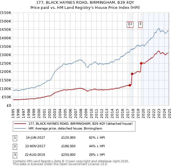 177, BLACK HAYNES ROAD, BIRMINGHAM, B29 4QY: Price paid vs HM Land Registry's House Price Index