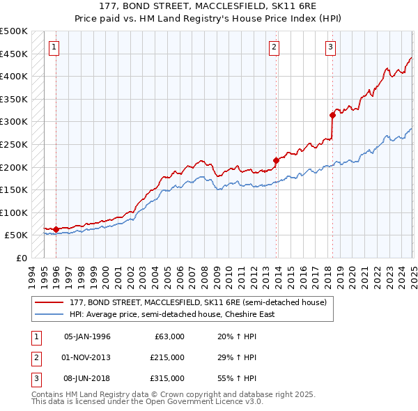 177, BOND STREET, MACCLESFIELD, SK11 6RE: Price paid vs HM Land Registry's House Price Index