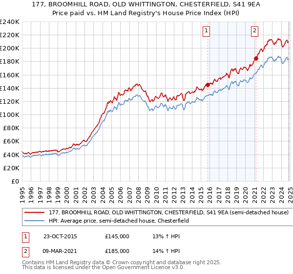 177, BROOMHILL ROAD, OLD WHITTINGTON, CHESTERFIELD, S41 9EA: Price paid vs HM Land Registry's House Price Index