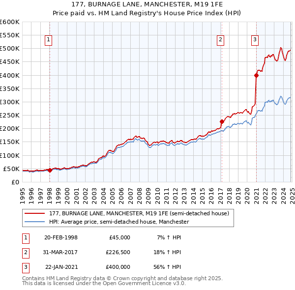 177, BURNAGE LANE, MANCHESTER, M19 1FE: Price paid vs HM Land Registry's House Price Index