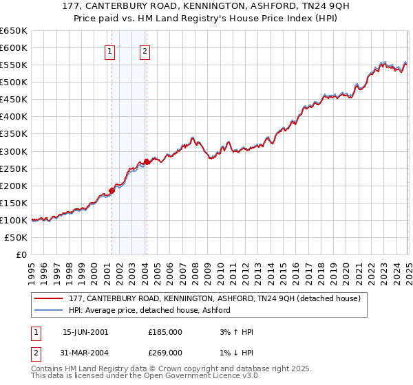 177, CANTERBURY ROAD, KENNINGTON, ASHFORD, TN24 9QH: Price paid vs HM Land Registry's House Price Index