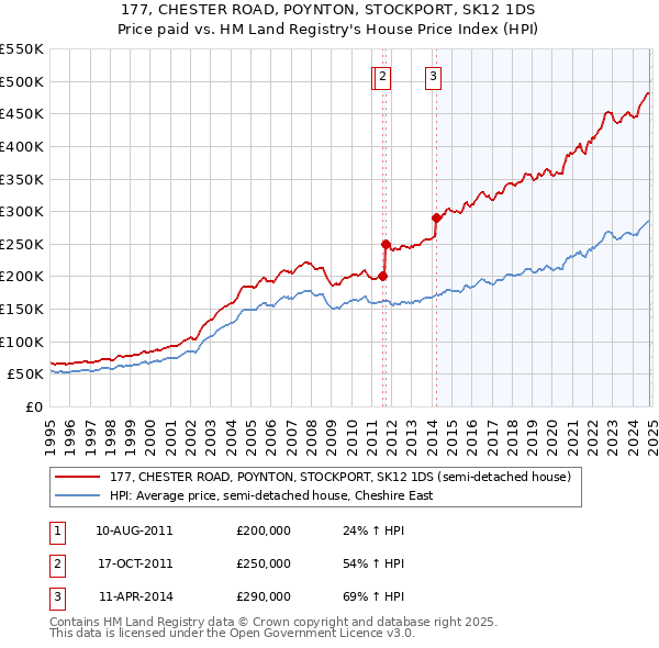 177, CHESTER ROAD, POYNTON, STOCKPORT, SK12 1DS: Price paid vs HM Land Registry's House Price Index