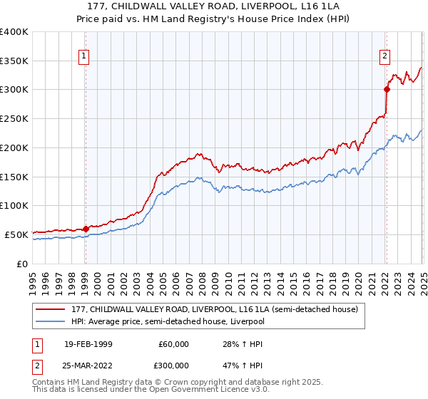 177, CHILDWALL VALLEY ROAD, LIVERPOOL, L16 1LA: Price paid vs HM Land Registry's House Price Index