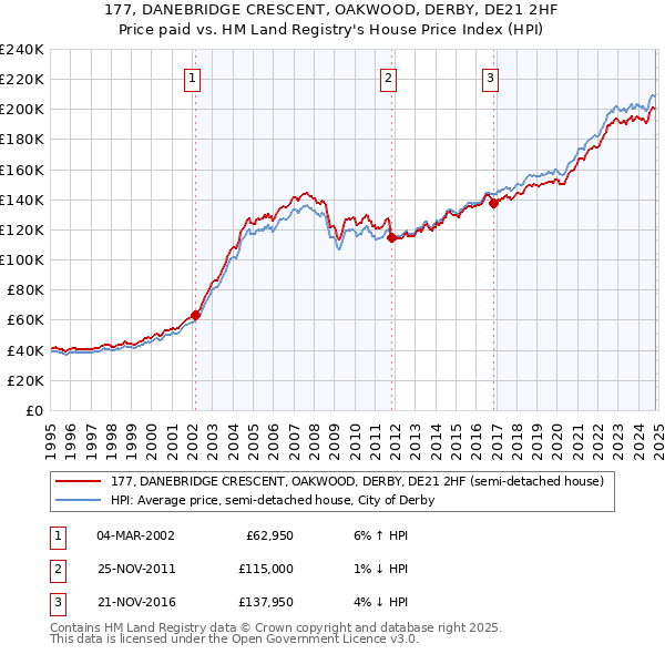 177, DANEBRIDGE CRESCENT, OAKWOOD, DERBY, DE21 2HF: Price paid vs HM Land Registry's House Price Index