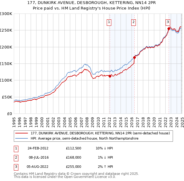 177, DUNKIRK AVENUE, DESBOROUGH, KETTERING, NN14 2PR: Price paid vs HM Land Registry's House Price Index