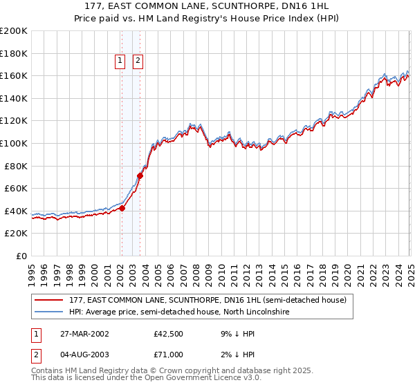 177, EAST COMMON LANE, SCUNTHORPE, DN16 1HL: Price paid vs HM Land Registry's House Price Index