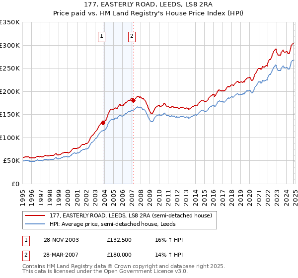 177, EASTERLY ROAD, LEEDS, LS8 2RA: Price paid vs HM Land Registry's House Price Index