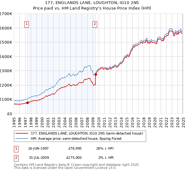 177, ENGLANDS LANE, LOUGHTON, IG10 2NS: Price paid vs HM Land Registry's House Price Index