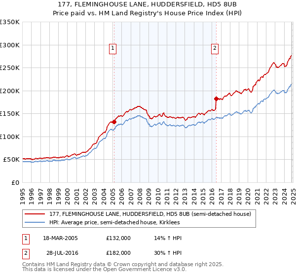 177, FLEMINGHOUSE LANE, HUDDERSFIELD, HD5 8UB: Price paid vs HM Land Registry's House Price Index