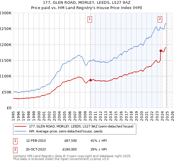 177, GLEN ROAD, MORLEY, LEEDS, LS27 9AZ: Price paid vs HM Land Registry's House Price Index