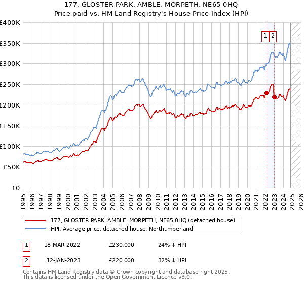 177, GLOSTER PARK, AMBLE, MORPETH, NE65 0HQ: Price paid vs HM Land Registry's House Price Index