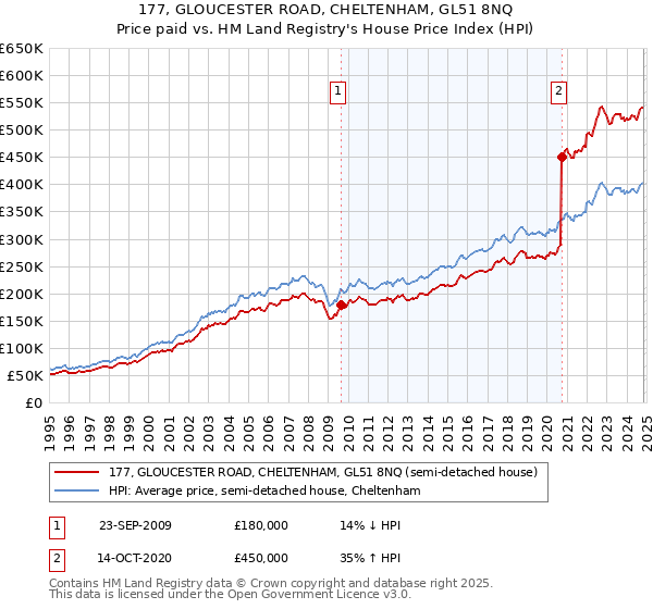 177, GLOUCESTER ROAD, CHELTENHAM, GL51 8NQ: Price paid vs HM Land Registry's House Price Index