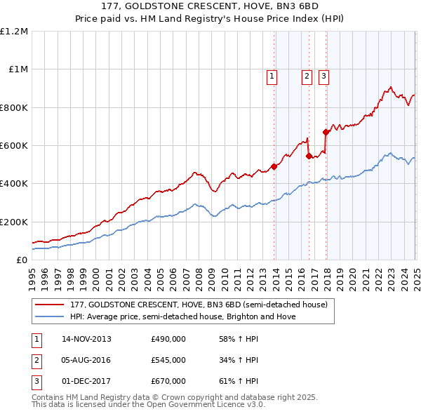 177, GOLDSTONE CRESCENT, HOVE, BN3 6BD: Price paid vs HM Land Registry's House Price Index