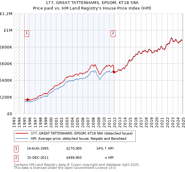 177, GREAT TATTENHAMS, EPSOM, KT18 5RA: Price paid vs HM Land Registry's House Price Index