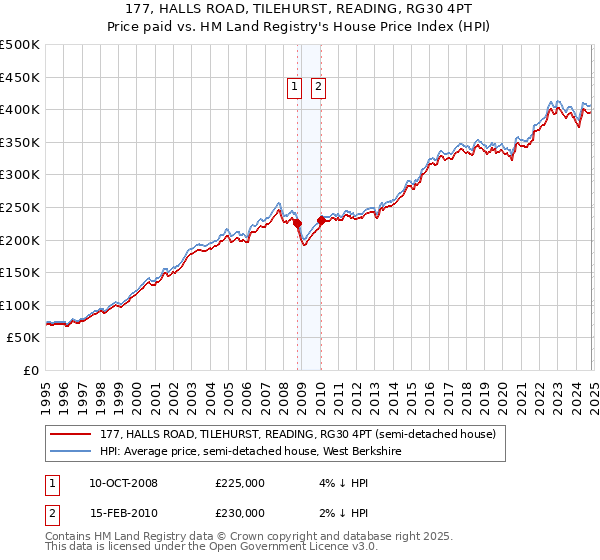 177, HALLS ROAD, TILEHURST, READING, RG30 4PT: Price paid vs HM Land Registry's House Price Index