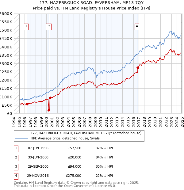 177, HAZEBROUCK ROAD, FAVERSHAM, ME13 7QY: Price paid vs HM Land Registry's House Price Index