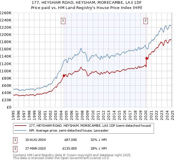 177, HEYSHAM ROAD, HEYSHAM, MORECAMBE, LA3 1DF: Price paid vs HM Land Registry's House Price Index