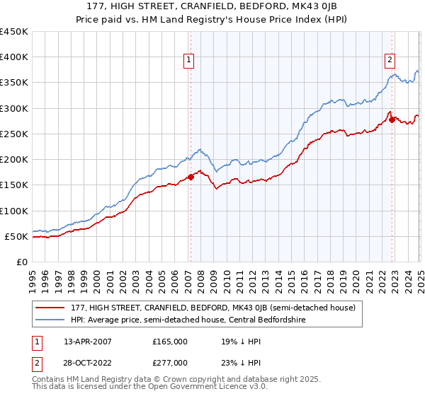 177, HIGH STREET, CRANFIELD, BEDFORD, MK43 0JB: Price paid vs HM Land Registry's House Price Index