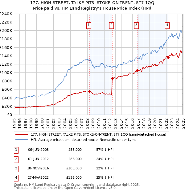 177, HIGH STREET, TALKE PITS, STOKE-ON-TRENT, ST7 1QQ: Price paid vs HM Land Registry's House Price Index