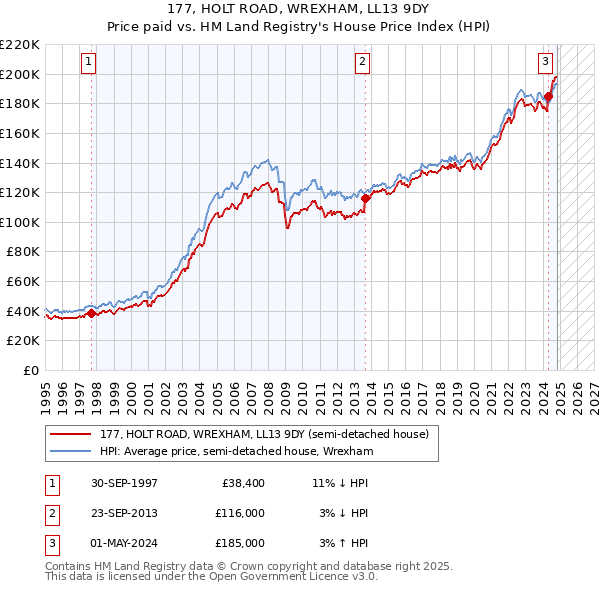 177, HOLT ROAD, WREXHAM, LL13 9DY: Price paid vs HM Land Registry's House Price Index