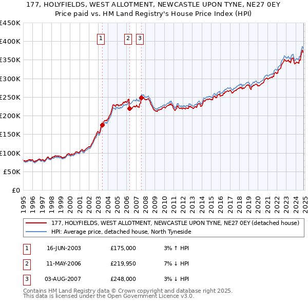 177, HOLYFIELDS, WEST ALLOTMENT, NEWCASTLE UPON TYNE, NE27 0EY: Price paid vs HM Land Registry's House Price Index