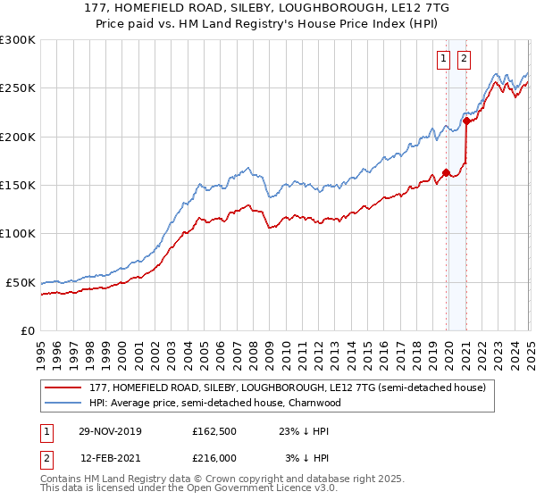 177, HOMEFIELD ROAD, SILEBY, LOUGHBOROUGH, LE12 7TG: Price paid vs HM Land Registry's House Price Index