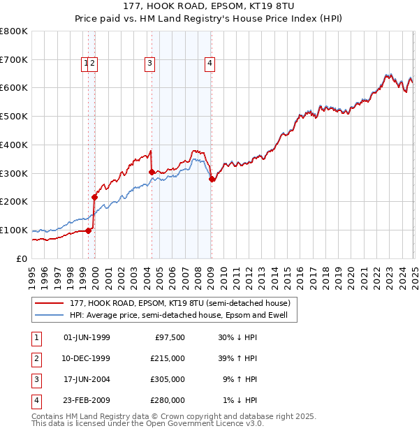 177, HOOK ROAD, EPSOM, KT19 8TU: Price paid vs HM Land Registry's House Price Index