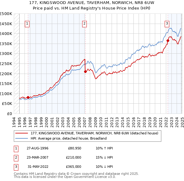 177, KINGSWOOD AVENUE, TAVERHAM, NORWICH, NR8 6UW: Price paid vs HM Land Registry's House Price Index