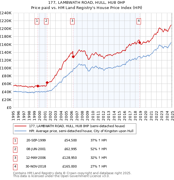 177, LAMBWATH ROAD, HULL, HU8 0HP: Price paid vs HM Land Registry's House Price Index