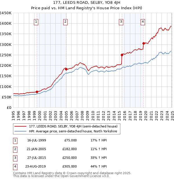 177, LEEDS ROAD, SELBY, YO8 4JH: Price paid vs HM Land Registry's House Price Index