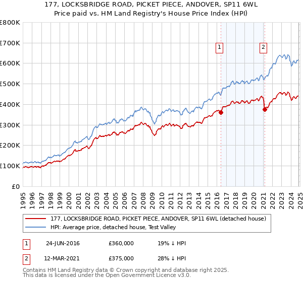 177, LOCKSBRIDGE ROAD, PICKET PIECE, ANDOVER, SP11 6WL: Price paid vs HM Land Registry's House Price Index