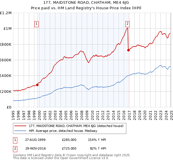 177, MAIDSTONE ROAD, CHATHAM, ME4 6JG: Price paid vs HM Land Registry's House Price Index